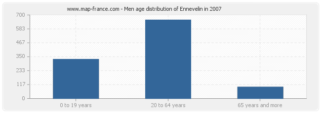 Men age distribution of Ennevelin in 2007