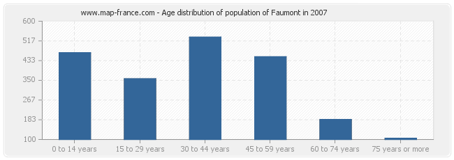 Age distribution of population of Faumont in 2007