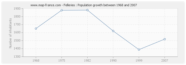 Population Felleries