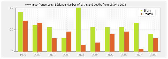 Lécluse : Number of births and deaths from 1999 to 2008