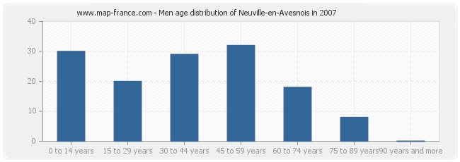 Men age distribution of Neuville-en-Avesnois in 2007