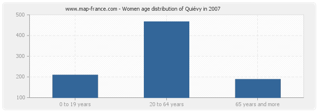 Women age distribution of Quiévy in 2007