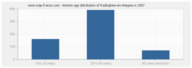 Women age distribution of Radinghem-en-Weppes in 2007