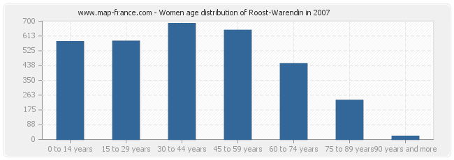 Women age distribution of Roost-Warendin in 2007