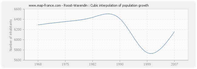 Roost-Warendin : Cubic interpolation of population growth