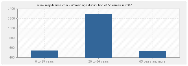 Women age distribution of Solesmes in 2007