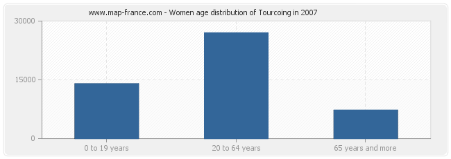 Women age distribution of Tourcoing in 2007