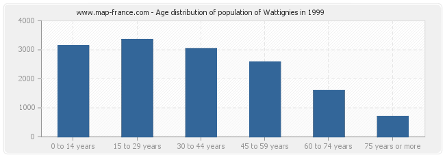 Age distribution of population of Wattignies in 1999