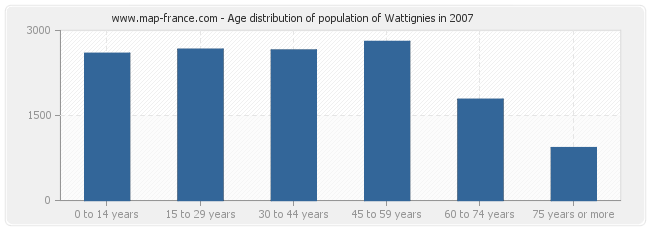 Age distribution of population of Wattignies in 2007