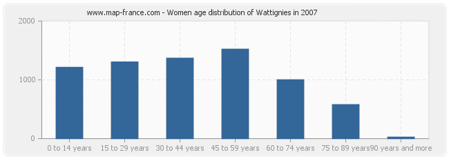 Women age distribution of Wattignies in 2007