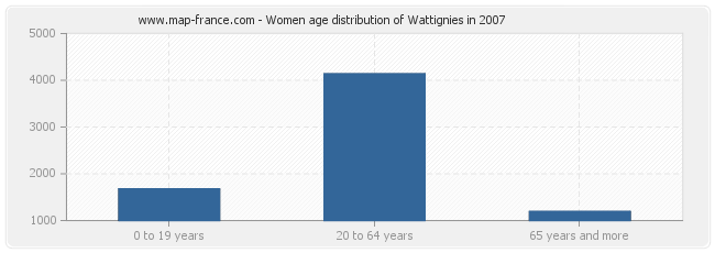 Women age distribution of Wattignies in 2007