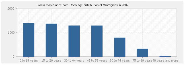 Men age distribution of Wattignies in 2007