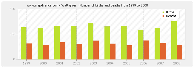 Wattignies : Number of births and deaths from 1999 to 2008