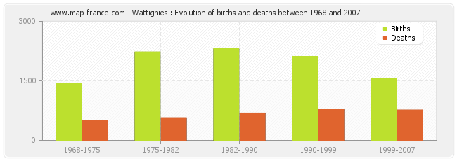 Wattignies : Evolution of births and deaths between 1968 and 2007