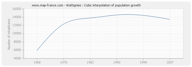 Wattignies : Cubic interpolation of population growth