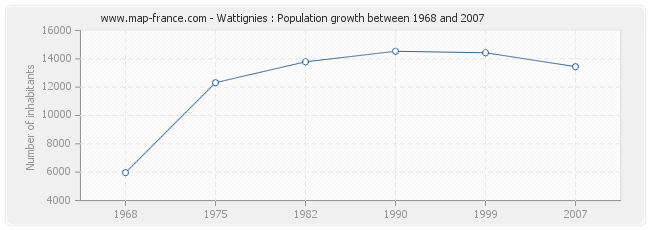 Population Wattignies