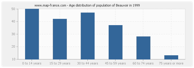 Age distribution of population of Beauvoir in 1999