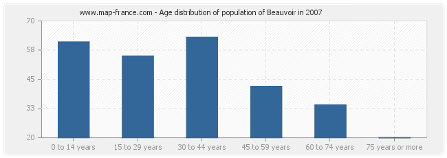 Age distribution of population of Beauvoir in 2007