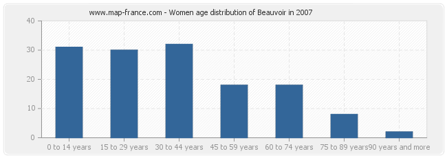 Women age distribution of Beauvoir in 2007