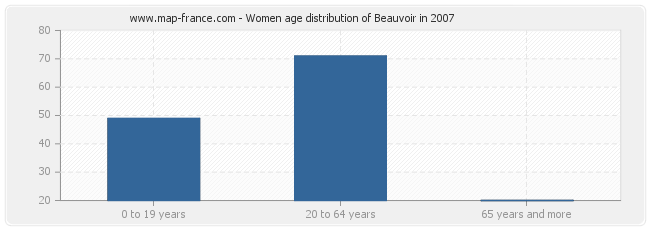 Women age distribution of Beauvoir in 2007