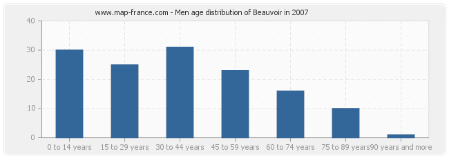 Men age distribution of Beauvoir in 2007