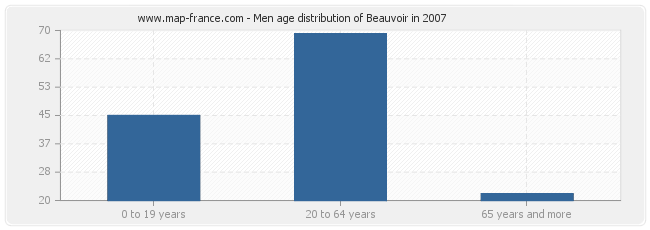 Men age distribution of Beauvoir in 2007