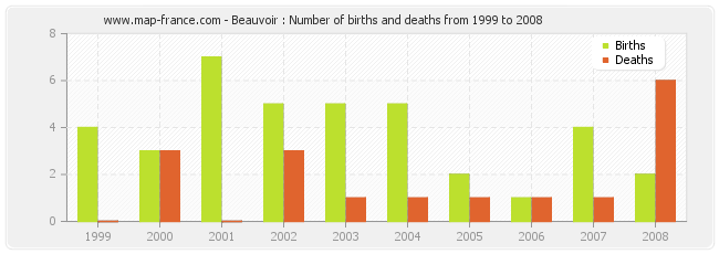 Beauvoir : Number of births and deaths from 1999 to 2008