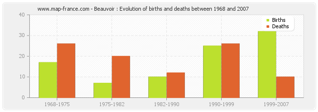 Beauvoir : Evolution of births and deaths between 1968 and 2007