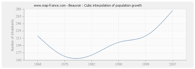 Beauvoir : Cubic interpolation of population growth