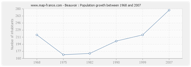 Population Beauvoir