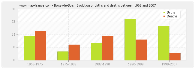 Boissy-le-Bois : Evolution of births and deaths between 1968 and 2007