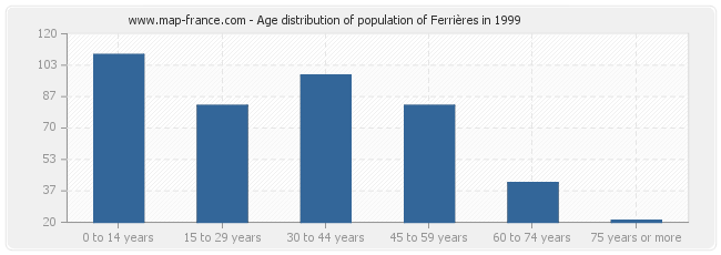 Age distribution of population of Ferrières in 1999