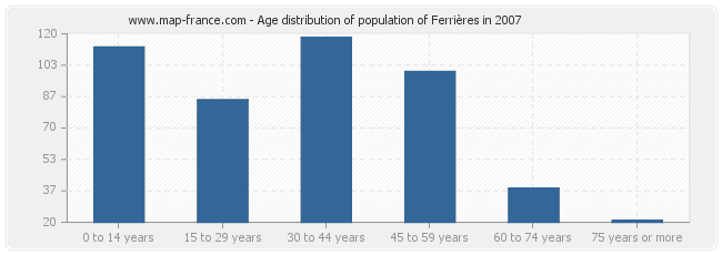 Age distribution of population of Ferrières in 2007