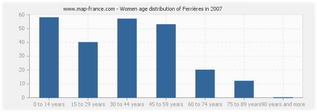 Women age distribution of Ferrières in 2007