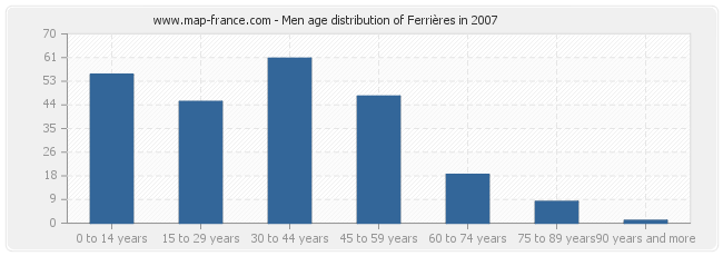 Men age distribution of Ferrières in 2007