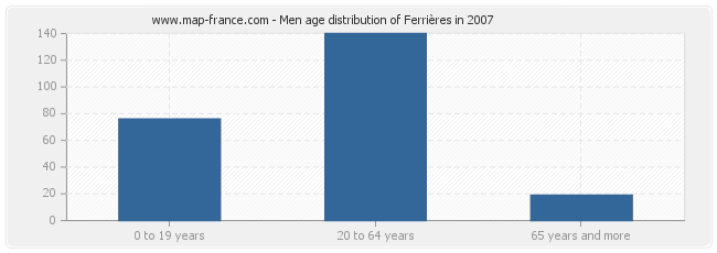 Men age distribution of Ferrières in 2007