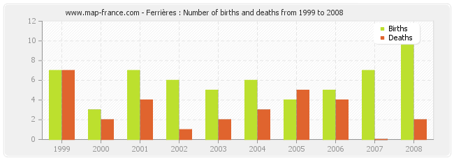 Ferrières : Number of births and deaths from 1999 to 2008