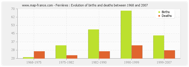 Ferrières : Evolution of births and deaths between 1968 and 2007