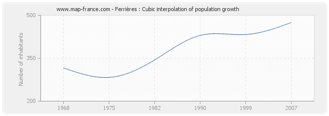 Ferrières : Cubic interpolation of population growth