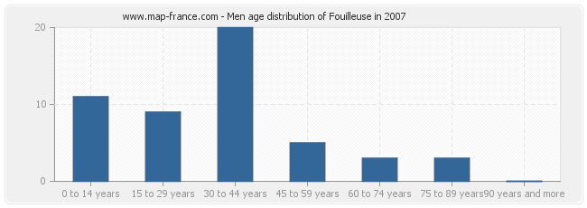 Men age distribution of Fouilleuse in 2007