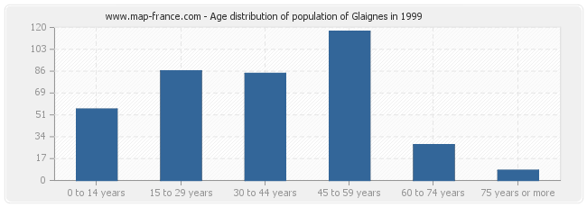 Age distribution of population of Glaignes in 1999