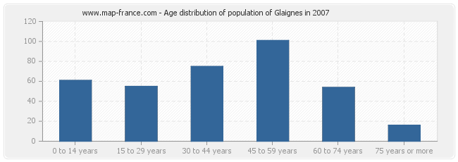 Age distribution of population of Glaignes in 2007