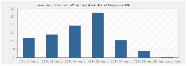 Women age distribution of Glaignes in 2007