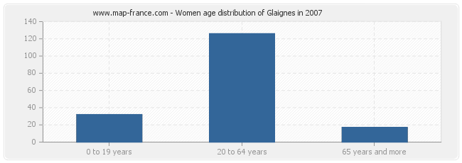 Women age distribution of Glaignes in 2007