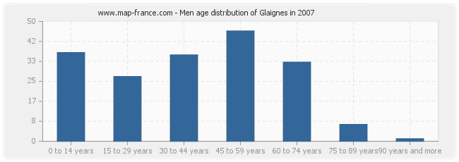 Men age distribution of Glaignes in 2007