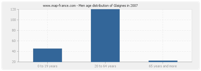 Men age distribution of Glaignes in 2007