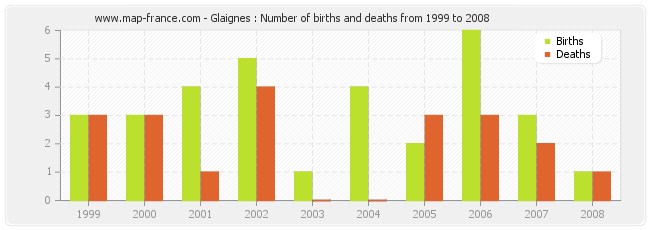 Glaignes : Number of births and deaths from 1999 to 2008