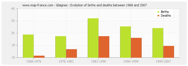 Glaignes : Evolution of births and deaths between 1968 and 2007