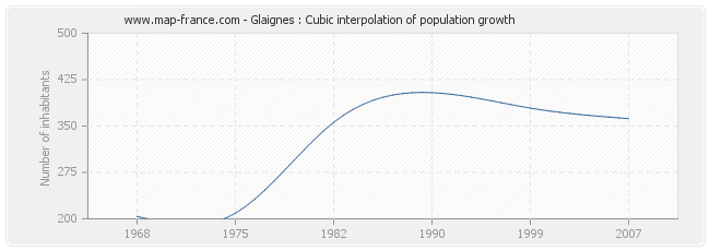 Glaignes : Cubic interpolation of population growth