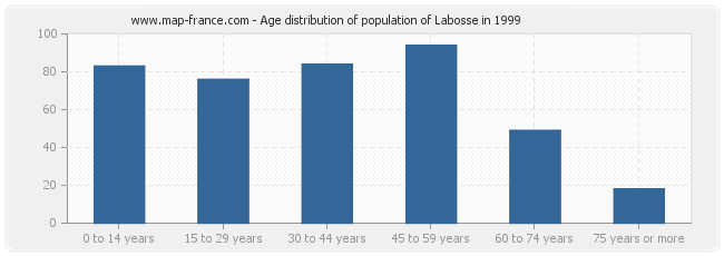 Age distribution of population of Labosse in 1999